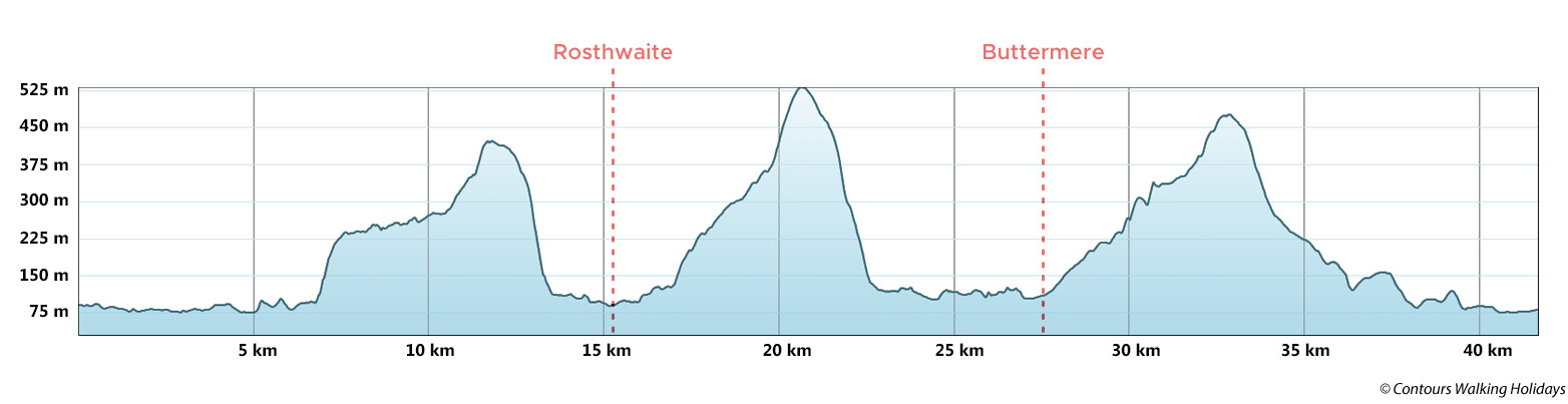 North Lakes Short Break Route Profile